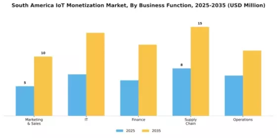South America Iot Monetization Market Segment Image 0