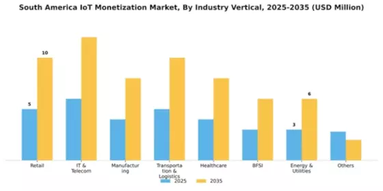 South America Iot Monetization Market Segment Image 2