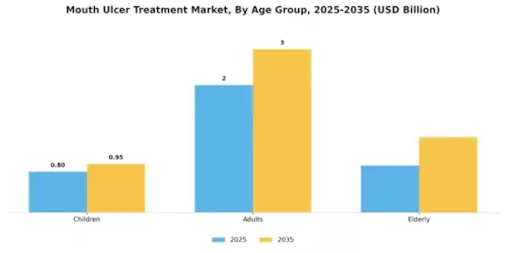 Mouth Ulcer Treatment Market Segment Image 0