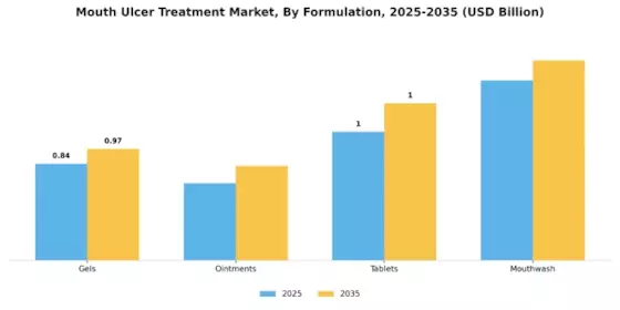 Mouth Ulcer Treatment Market Segment Image 2