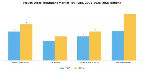 Mouth Ulcer Treatment Market Segment Image 3