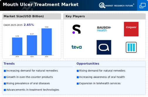 Mouth Ulcer Treatment Market Infographic