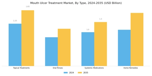 Mouth Ulcer Treatment Market Segment Image 0