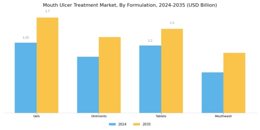 Mouth Ulcer Treatment Market Segment Image 2