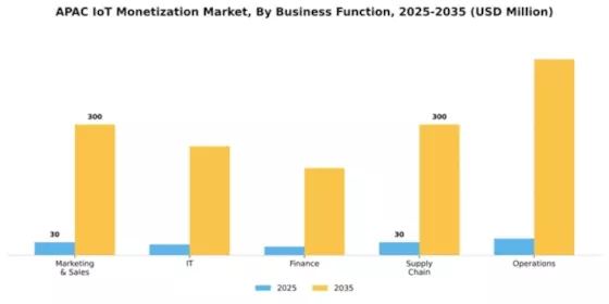 APAC Iot Monetization Market Segment Image 0