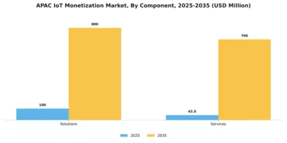 APAC Iot Monetization Market Segment Image 1