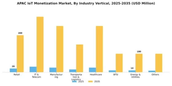 APAC Iot Monetization Market Segment Image 2