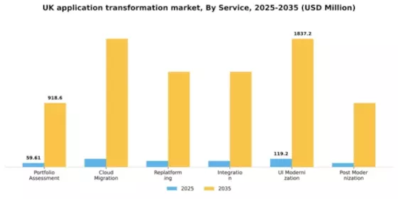 UK Application Transformation Market Segment Image 1