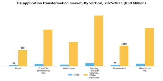 UK Application Transformation Market Segment Image 2