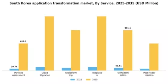 South Korea Application Transformation Market Segment Image 1