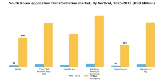 South Korea Application Transformation Market Segment Image 2