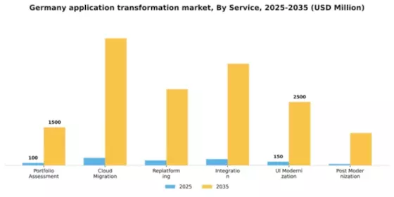 Germany Application Transformation Market Segment Image 1