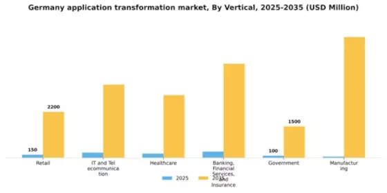 Germany Application Transformation Market Segment Image 2