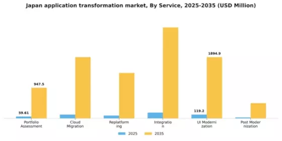 Japan Application Transformation Market Segment Image 1