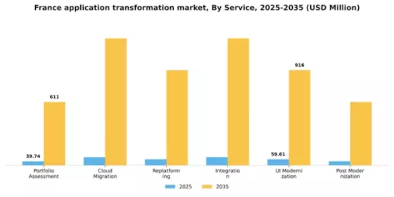 France Application Transformation Market Segment Image 1