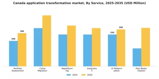 Canada Application Transformation Market Segment Image 1