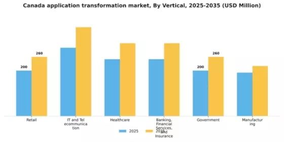 Canada Application Transformation Market Segment Image 2