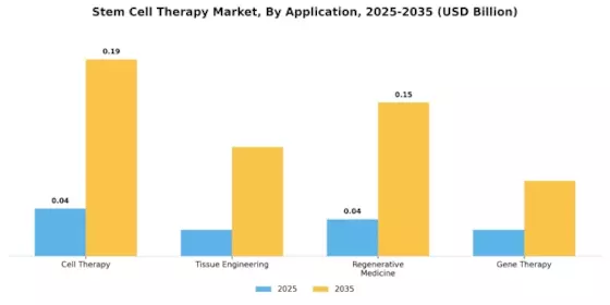 Stem Cell Therapy Market Segment Image 0