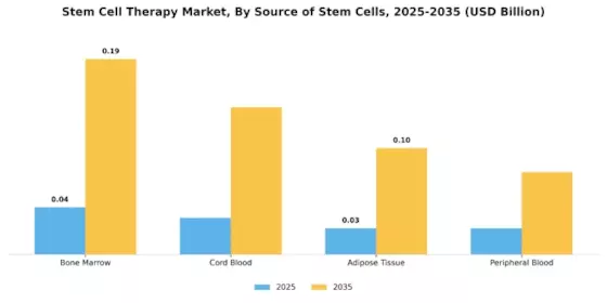 Stem Cell Therapy Market Segment Image 2