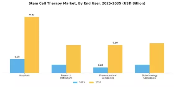 Stem Cell Therapy Market Segment Image 3