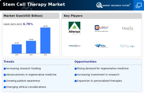 Stem Cell Therapy Market Infographic