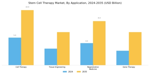 Stem Cell Therapy Market Segment Image 0