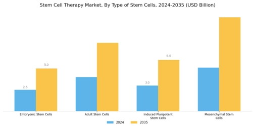 Stem Cell Therapy Market Segment Image 1