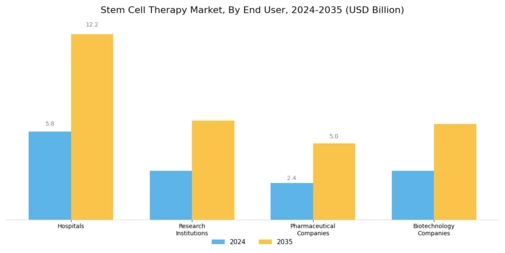 Stem Cell Therapy Market Segment Image 3