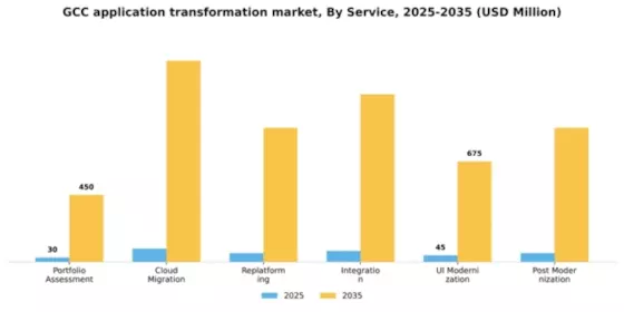 GCC Application Transformation Market Segment Image 1