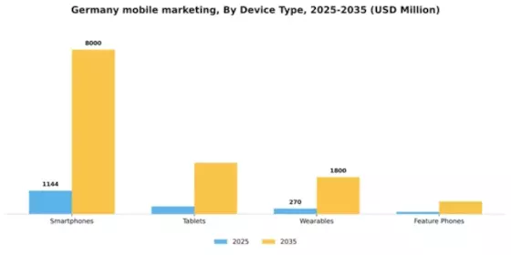 Germany Mobile Marketing Market Segment Image 0