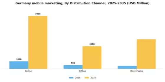 Germany Mobile Marketing Market Segment Image 1