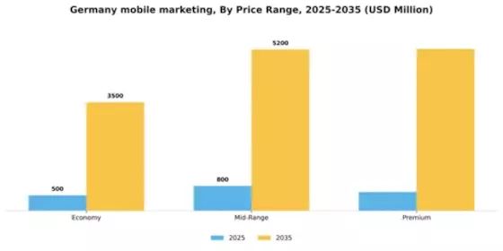 Germany Mobile Marketing Market Segment Image 3