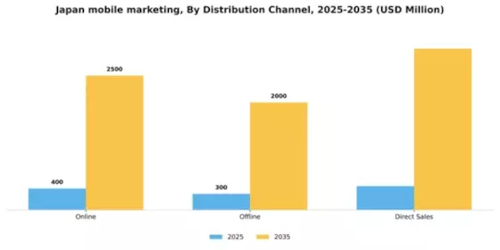 Japan Mobile Marketing Market Segment Image 1