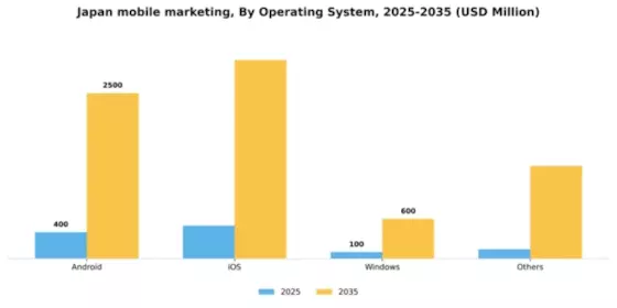 Japan Mobile Marketing Market Segment Image 2
