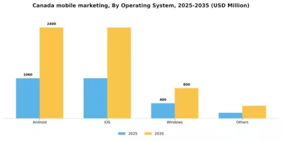 Canada Mobile Marketing Market Segment Image 2