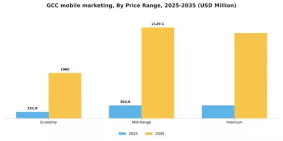 GCC Mobile Marketing Market Segment Image 3
