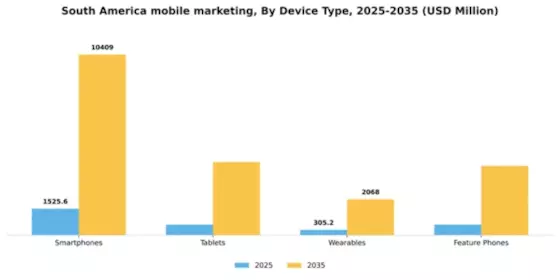 South America Mobile Marketing Market Segment Image 0
