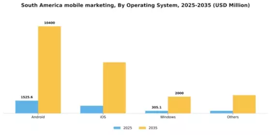 South America Mobile Marketing Market Segment Image 2