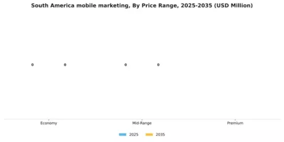 South America Mobile Marketing Market Segment Image 3