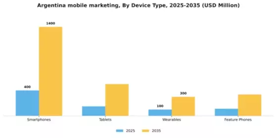 Argentina Mobile Marketing Market Segment Image 0