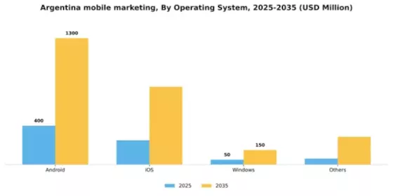 Argentina Mobile Marketing Market Segment Image 2