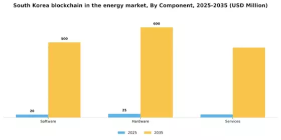 South Korea Blockchain In Energy Market Segment Image 1