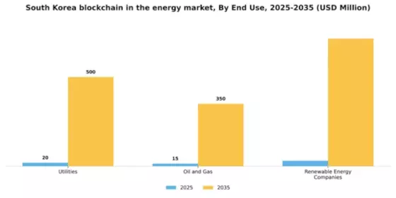 South Korea Blockchain In Energy Market Segment Image 2