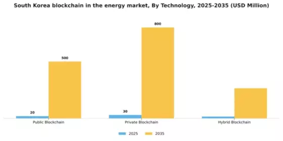 South Korea Blockchain In Energy Market Segment Image 3