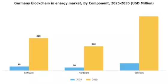 Germany Blockchain In Energy Market Segment Image 1