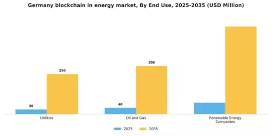 Germany Blockchain In Energy Market Segment Image 2