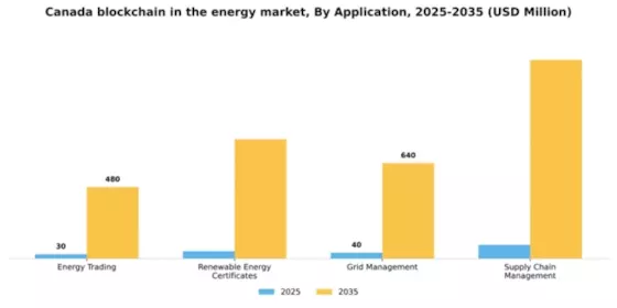 Canada Blockchain In Energy Market Segment Image 0
