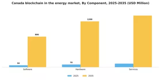 Canada Blockchain In Energy Market Segment Image 1