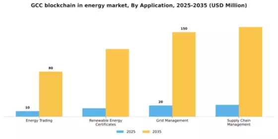 GCC Blockchain In Energy Market Segment Image 0