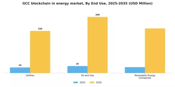 GCC Blockchain In Energy Market Segment Image 2